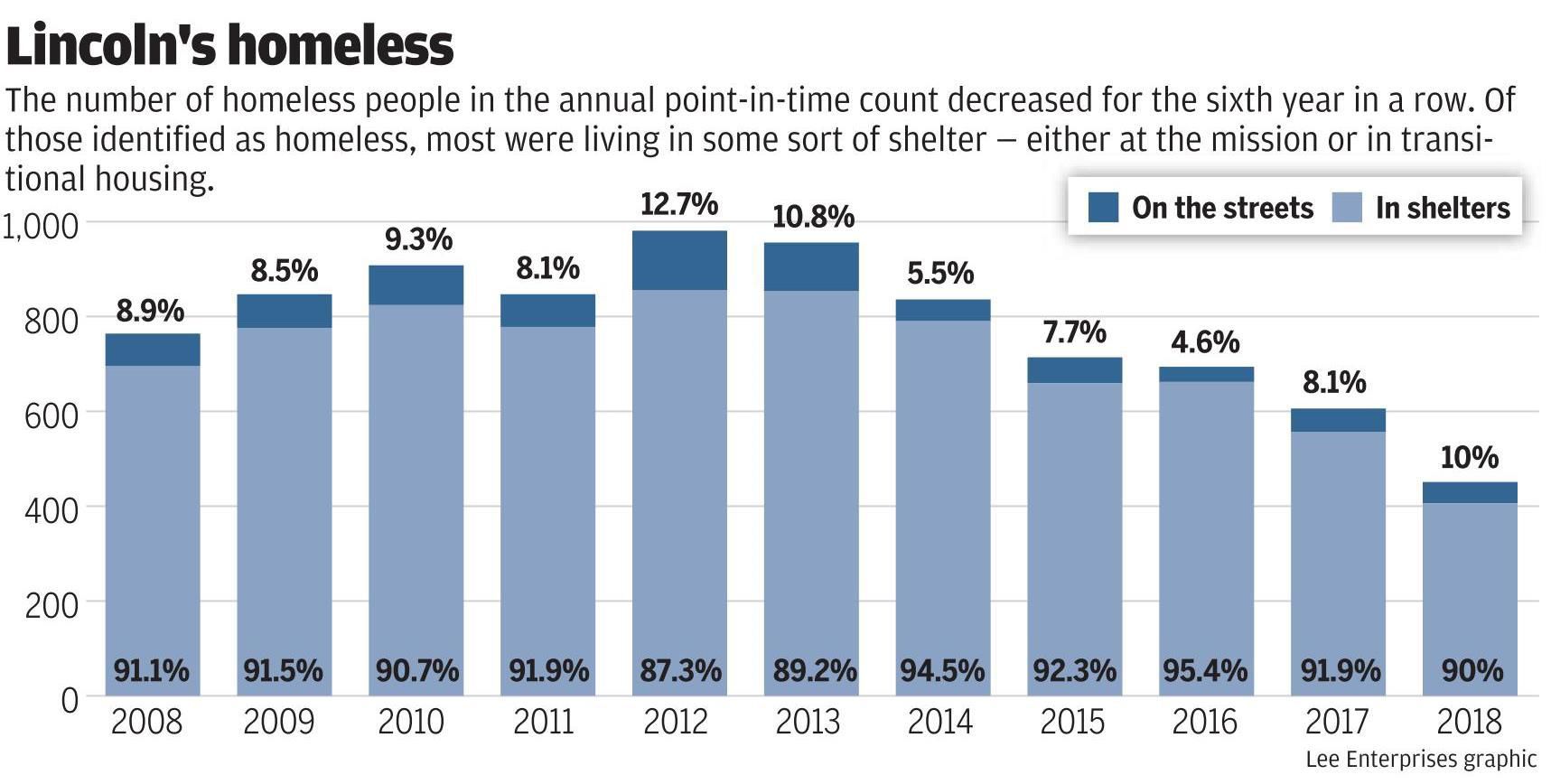 Homeless count